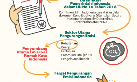 NDC: Komitmen Iklim Indonesia