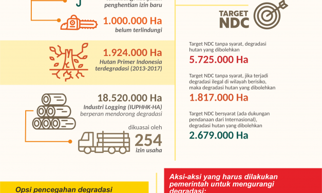 Aksi Mengurangi Degradasi Untuk Selamatkan Iklim