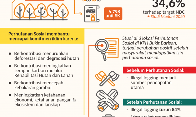 Hutan Dikelola Masyarakat, Iklim Selamat