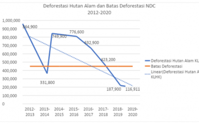 Makna Deforestasi Hutan Alam Indonesia 2019-2020 bagi Pencapaian Komitmen Iklim dan Target Persetujuan Paris